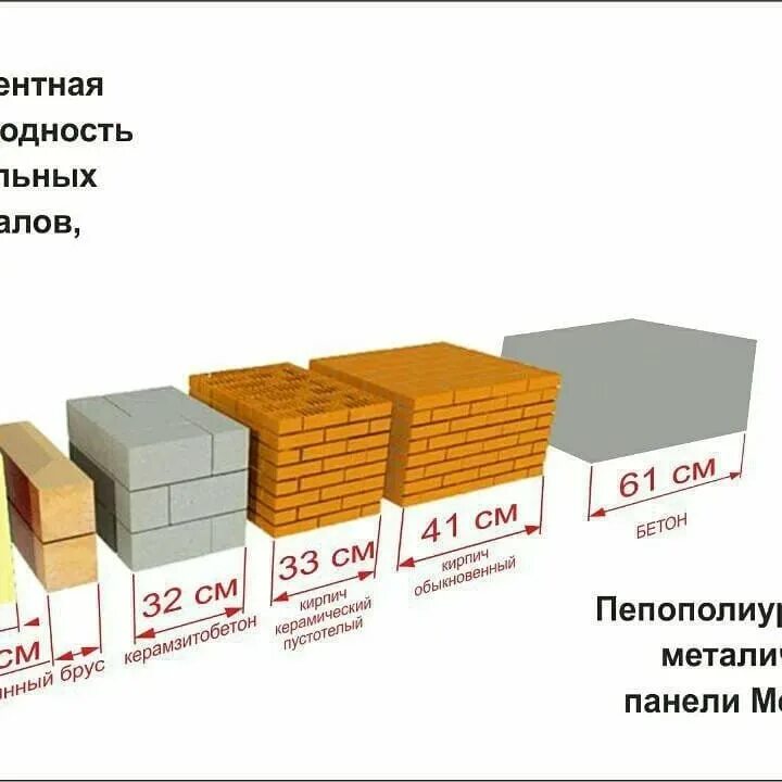 Срок службы утеплителя. Таблица теплоизоляции строительных материалов. Теплопроводность теплоизоляционных материалов таблица. Коэффициент теплопередачи газоблок. Коэффициент теплопроводности стройматериалов.