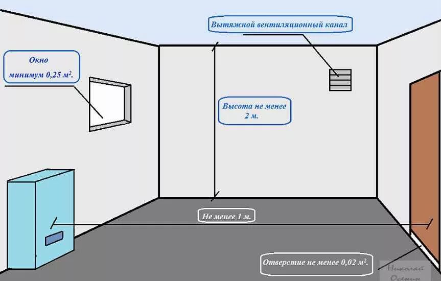 Нормативы газового котла в частном доме. Нормы для котельной в частном доме с газовым котлом. Требования к котельной в частном доме для газа нормы. Газовая котельная в частном доме требования к помещению для котла. Нормы котельной в частном доме для газового котла требования Размеры.