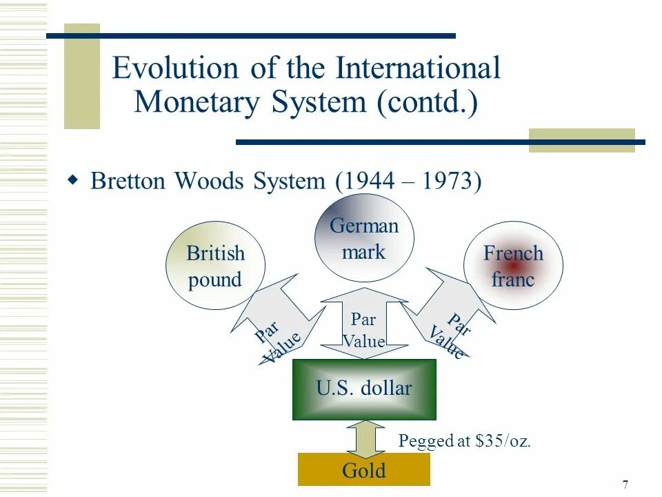 Bretton Woods System. International monetary System. International monetary System Evolution. The Bretton Woods monetary System.