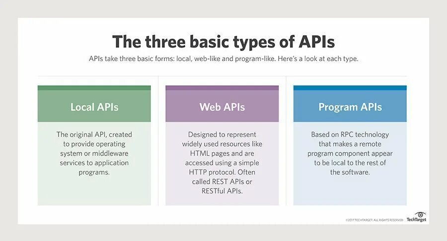 Type of API. Basic forms. API Basic format. Basics forms. Downloading local api