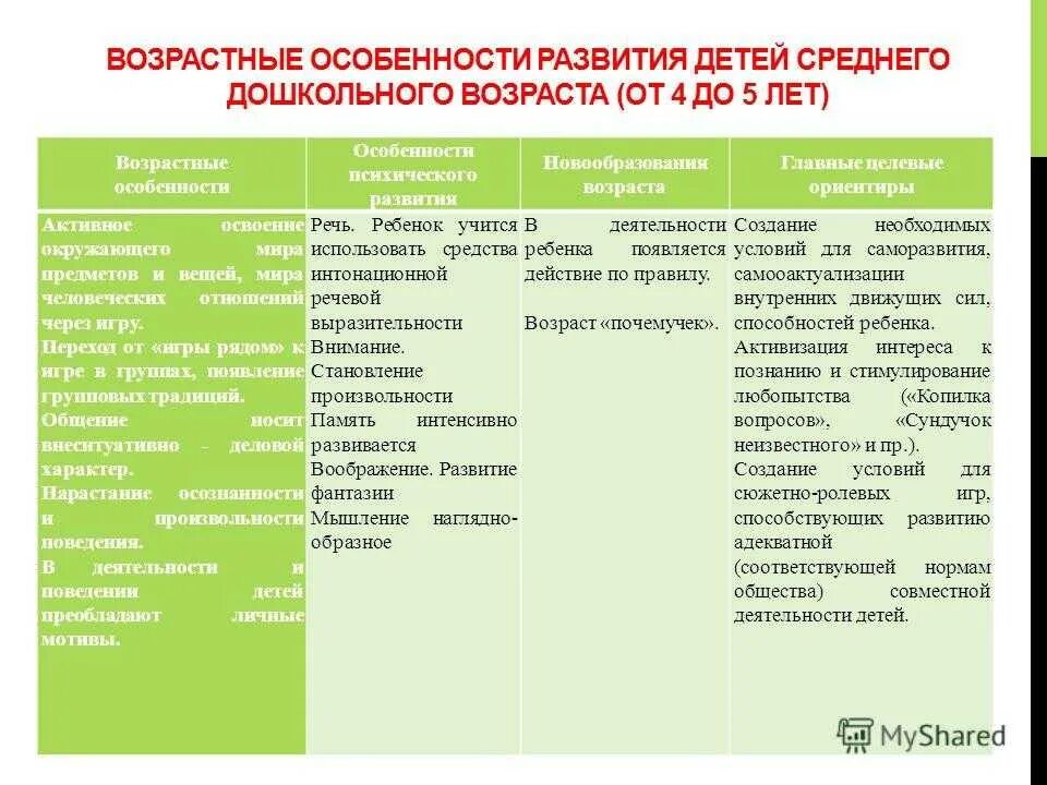 Возрастные особенности детей раннего и дошкольного возраста таблица. Возрастные особенности детей среднего дошкольного возраста кратко. Возрастные особенности раннего дошкольного возраста детей в игре. Особенности возрастного развития детей дошкольного возраста таблица.