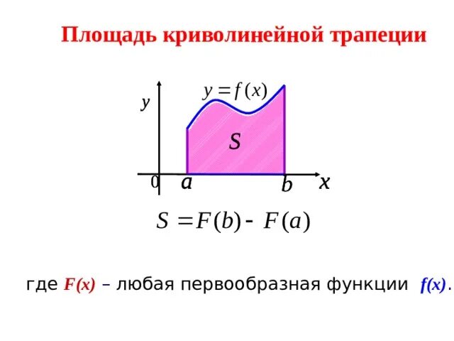 Криволинейная трапеция. Площадь криволинейной трапеции. Алгоритм нахождения площади криволинейной трапеции. Площадь криволинейной трапеции и интеграл.