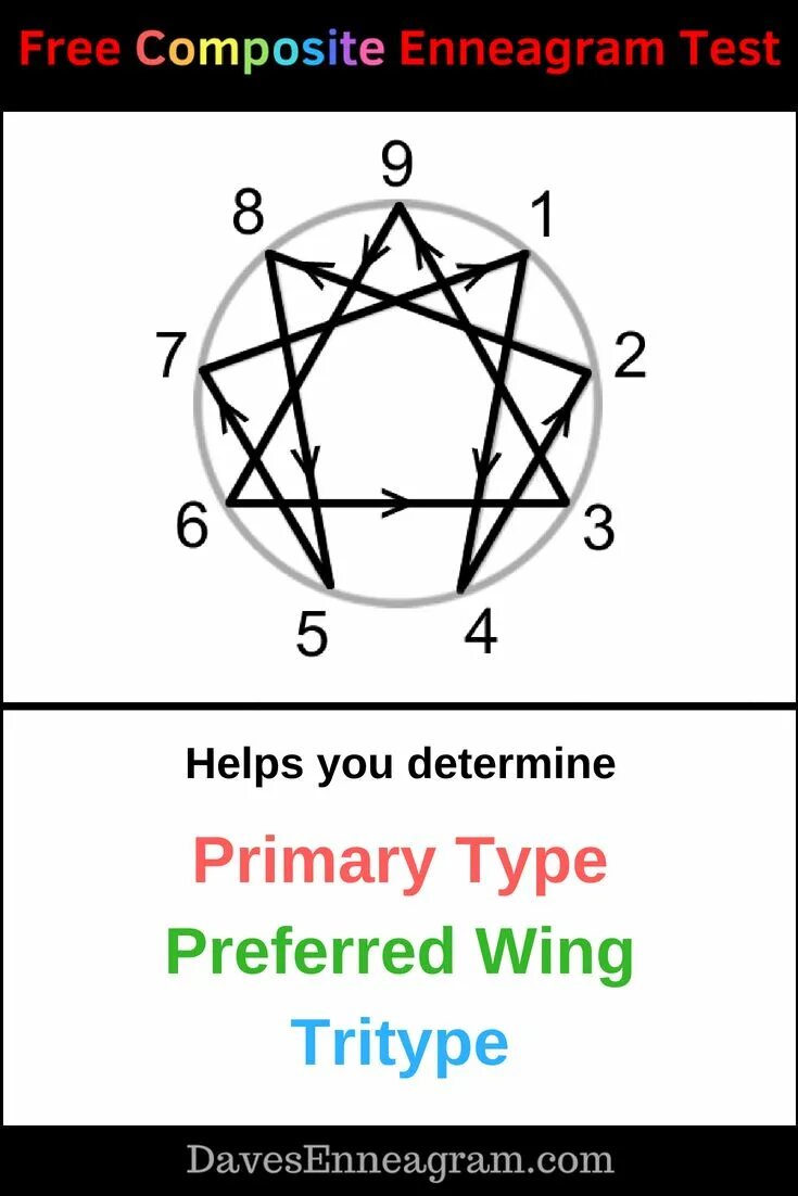 Tritype. Tritype Enneagram. Эннеаграмма и МБТИ. Enneagram personality тест. Enneagram Type тест.