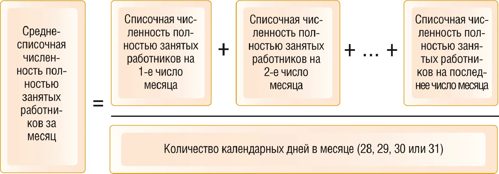 Как рассчитывается среднесписочная численность работников за месяц. Формула расчета среднесписочной численности работников за год. Формула расчета среднесписочной численности работников за месяц. Средняя списочная численность работников рассчитывается. Таблица среднесписочной численности