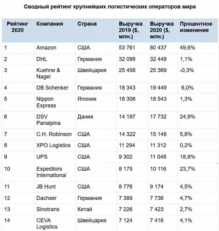 Рейтинг логистических компаний. Крупнейшие логистические компании России.