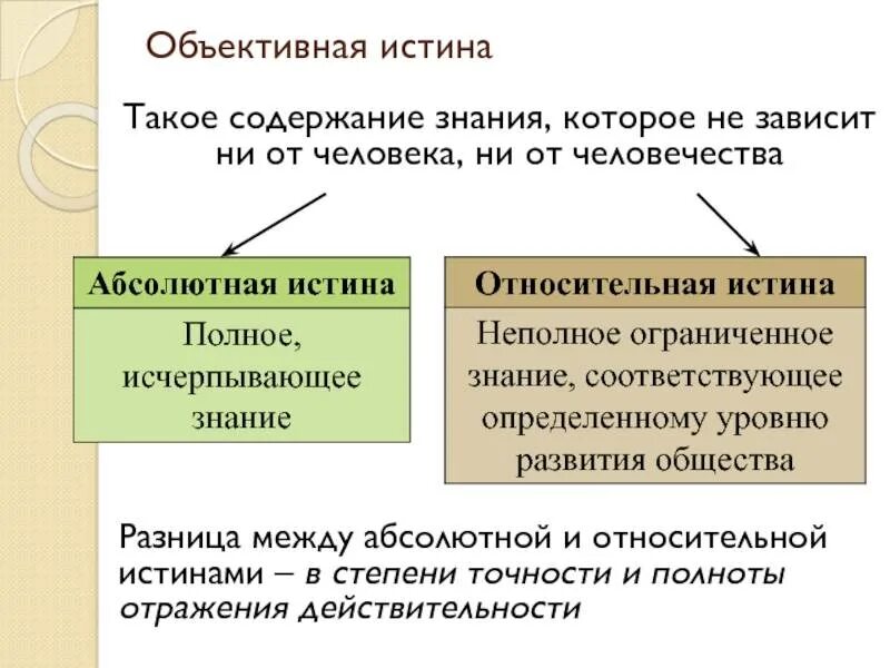 Абсолютная и относительная достоверность. Абсолютная и относительная истина сходства и различия. разница абсолютной и относительной истины. различие объективной и абсолютной истины. сходства абсолютной и относительной истины.