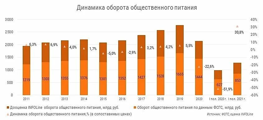 Динамика оборота общественного питания в России. Динамика оборота общественного питания 2021. Оборот рынка общественного питания в России за 2021. Динамика рынка общепита 2020-2022 в России.