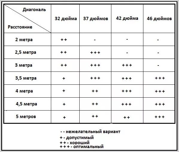 Таблица просмотра телевизора. Рекомендуемая диагональ телевизора для 3 метров. Диагональ телевизора на расстоянии 3 метра. Какая диагональ телевизора для расстояния 2.5 метра. Диагональ телевизора при расстоянии 2 метра.