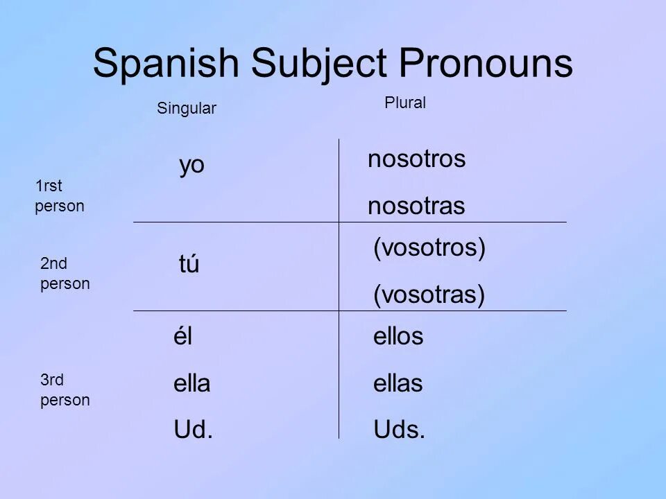 What are these subjects. Spanish pronouns. Pronouns in Spanish. Singular plural испанский. Spanish местоимения.