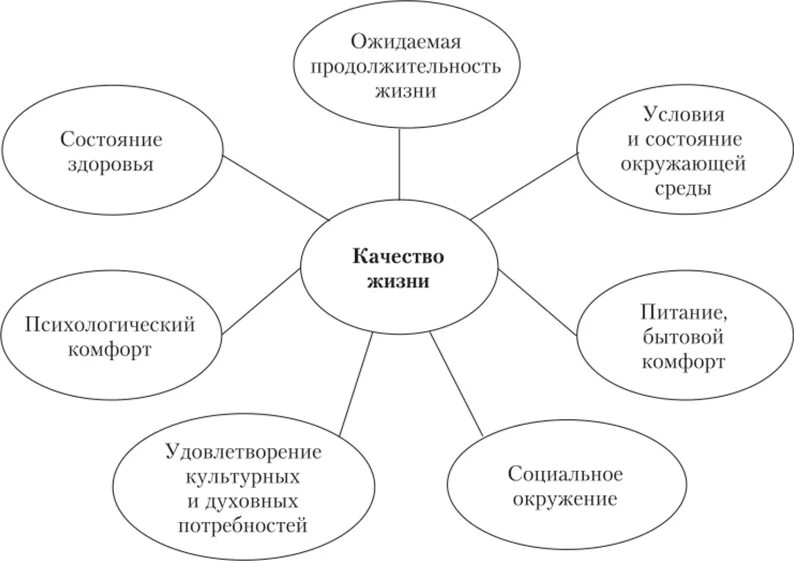 С помощью рисунков определи показатели уровня жизни. Факторы влияющие на качество жизни. факторы влияющие на качество жизни человека. факторы качества жизни населения. факторы определяющие качество жизни населения.