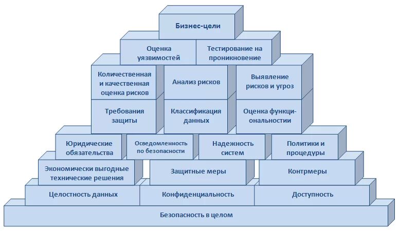 Оценка моделей безопасности. Модель информационной безопасности. Классификация моделей безопасности. Классификация моделей защиты информации. Стандартная модель информационной безопасности.