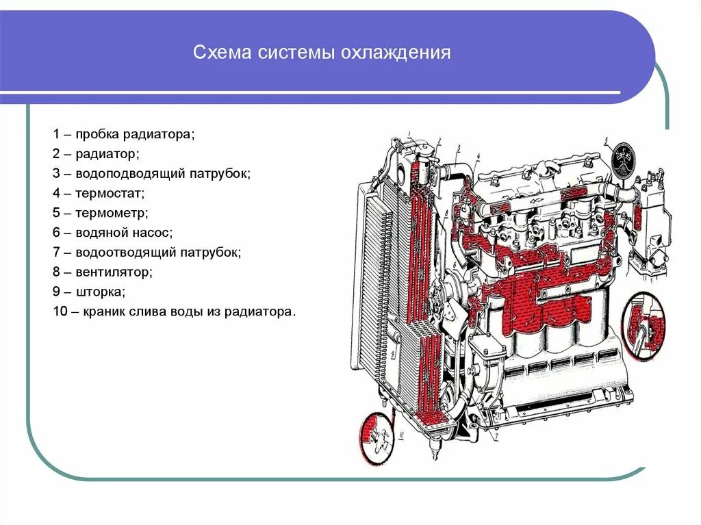 Общая схема системы охлаждения двигателя автомобиля. Система охлаждения ДВС Назначение и устройство. Жидкостная система охлаждения ДВС. Основные элементы системы охлаждения ДВС.