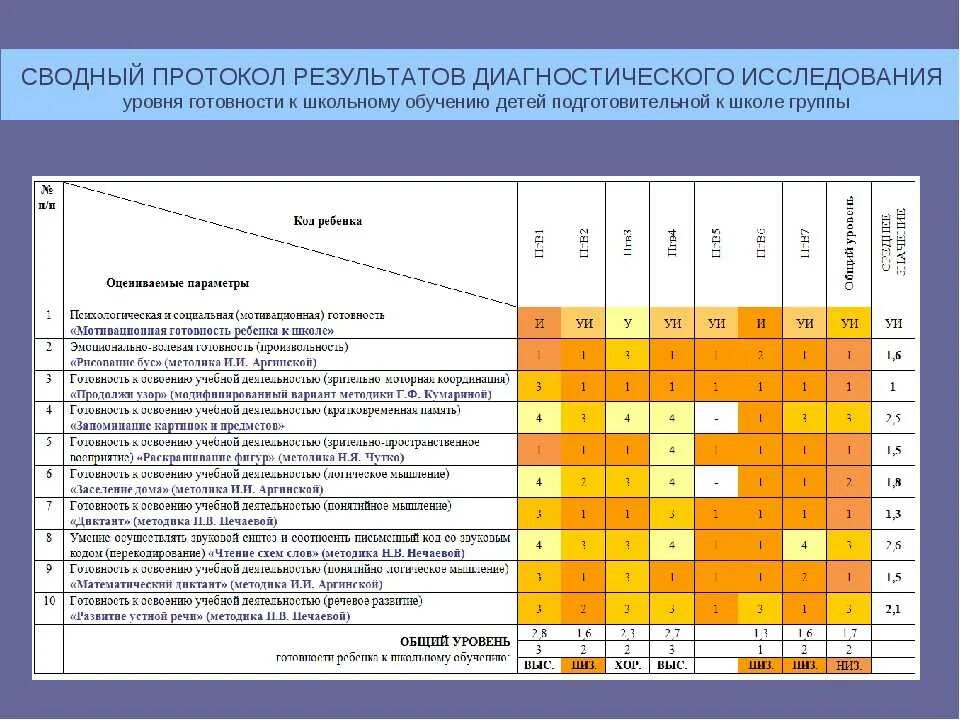 Результатов диагностического обследования. Протокол диагностического исследования. Сводный протокол результатов. Сводные протоколы результатов обследований. Протокол диагностических методик.