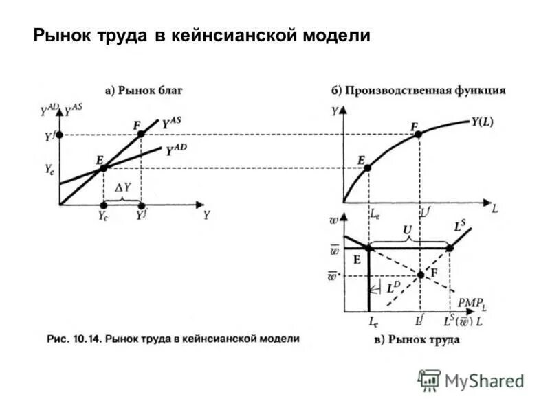 условие равновесие на рынке благ макроэкономика.