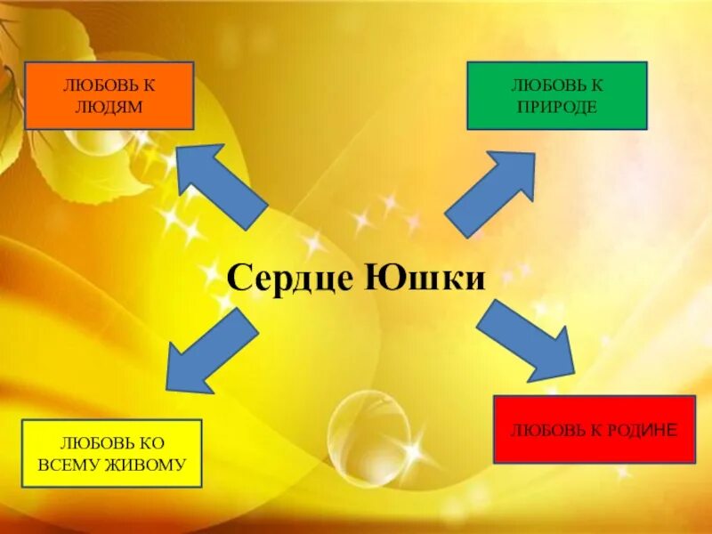 Что такое слепое сердце. Кластер юшка. Платонов юшка презентация. Рисунок на тему сердце юшки. Кластер сердце юшки.