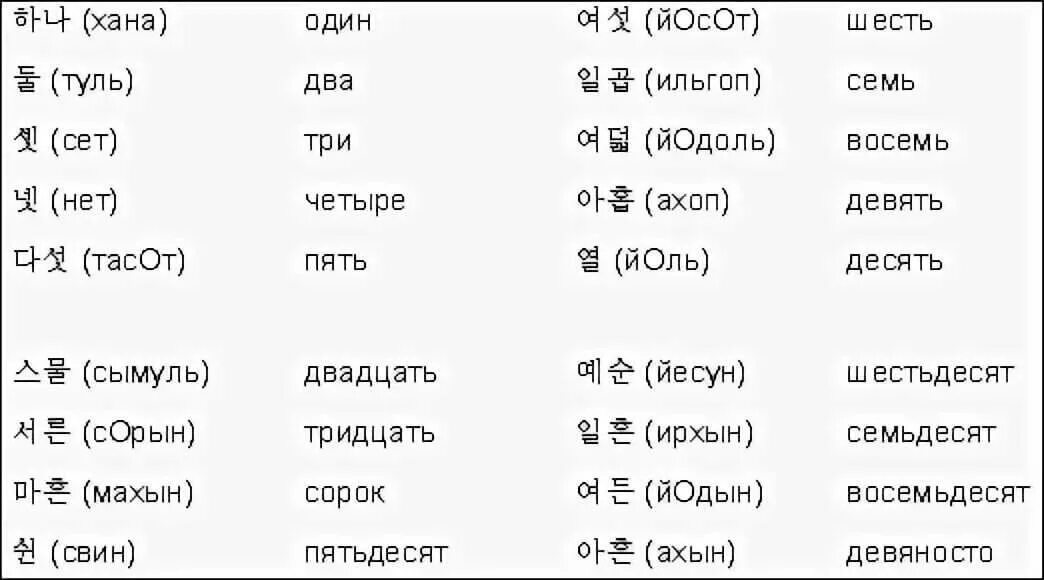 Счёт по корейски в тхэквондо до 10. Корейские цифры с переводом на русский и произношением. Корейский счет до 10 с транскрипцией. Числа на корейском языке. Открыть китайский счет