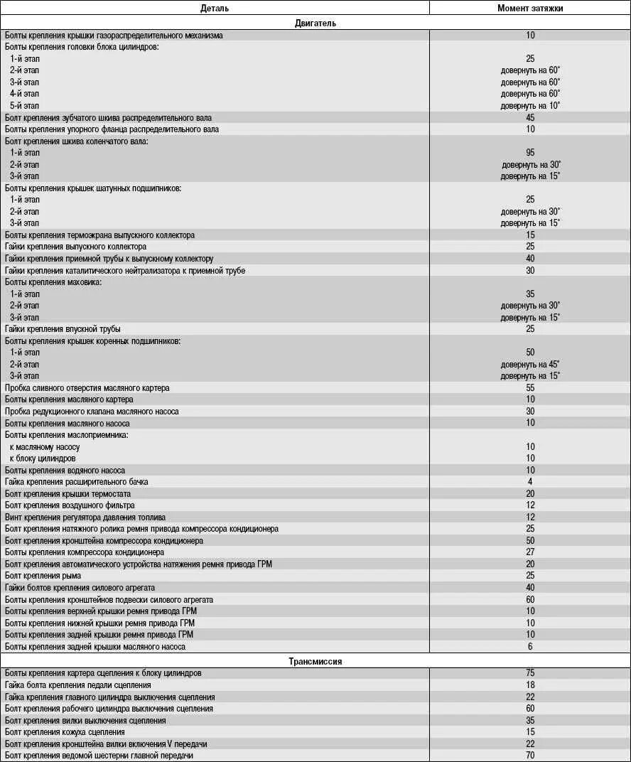 Ланос момент затяжки ГБЦ Ланос 1.5. Моменты затяжки болтов Ланос 1.5. Момент затяжки клапанной крышки Ланос 1.5. Моменты затяжки Нексия 1,5.