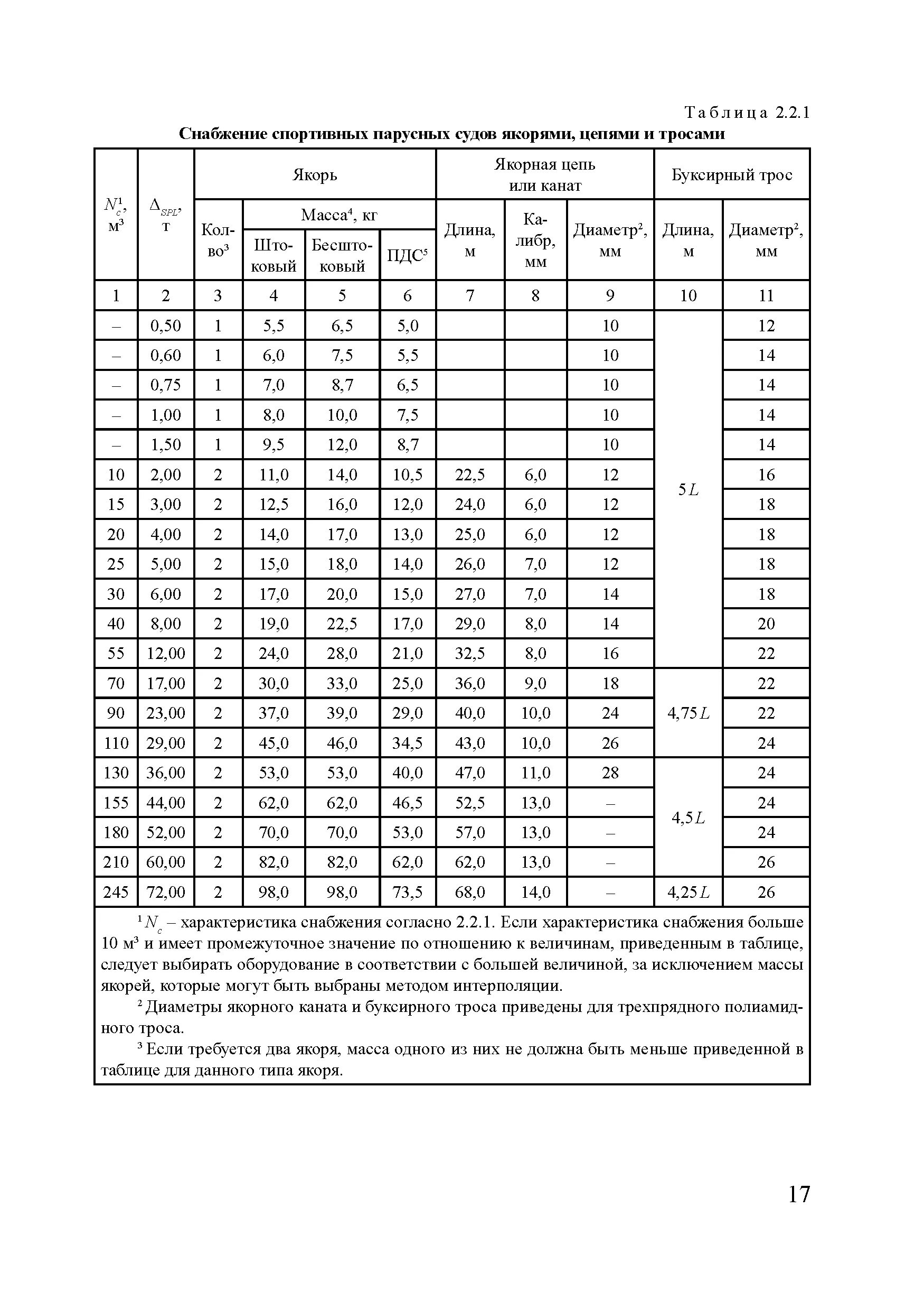 Характеристика снабжения таблица. Таблица длины якорной цепи по характеристике снабжения. Источники снабжения предприятий общественного питания. Характеристика снабжения. Характеристика снабжения.