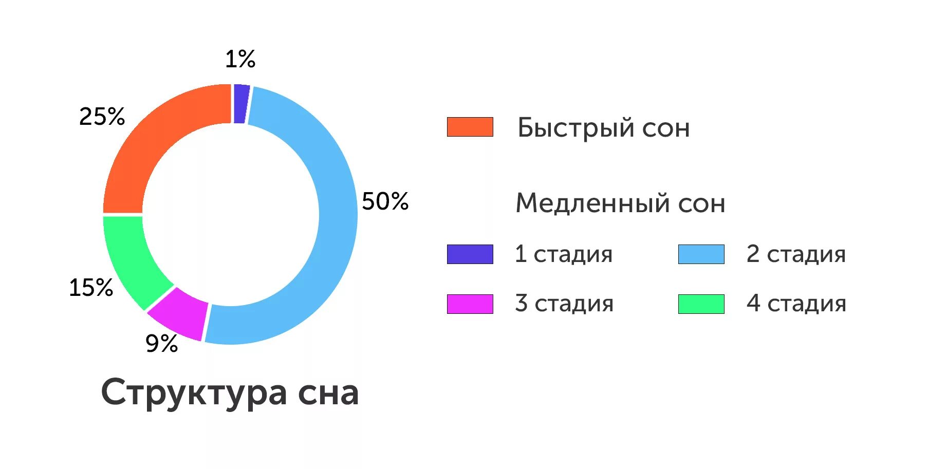 Структура и фазы сна. Структура сна фазы медленного и быстрого сна. Фазы сна диаграмма. Фазы сна человека диаграмма.