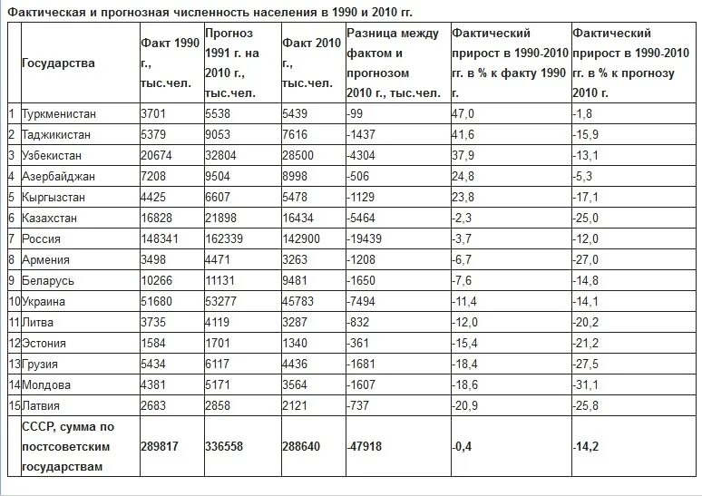 Фактическая численность населения. Население России таблица с 1990 года. Население Стаханова по годам таблица. Численность населения России с 1990. Население России на 1991 численность.