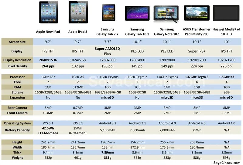 Сколько поколений ipad. Таблица моделей apple air ipad. линейка процессоров apple ipad. ipad mini таблица моделей. ipad mini сравнение моделей таблица.