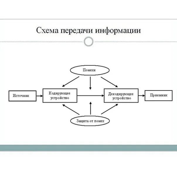 Понятие информации связь информации и знания. Нарисуйте общую схему передачи информации.. схема информационного процесса передачи информации. общая схема передачи информации информатика. составьте схему передачи информации.