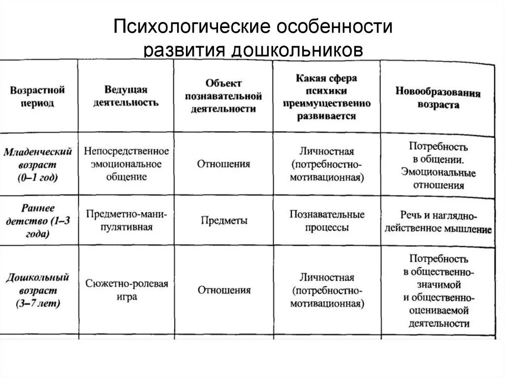 Особенности психологического развития дошкольников. Психологическая характеристика развития детей дошкольного возраста. Особенности развития детей раннего возраста таблица. Особенности возрастного развития детей дошкольного возраста таблица.