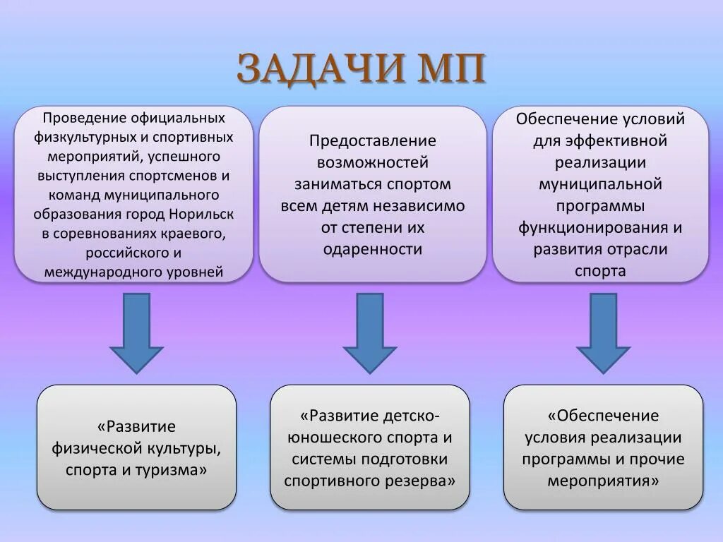 Муниципальное предприятие задачи. Муниципальная программа "развитие культуры и туризма в городе Курске". Условия задачи МП. Задачи и цели проведения формальных инспекций. Муниципальная программа туризм