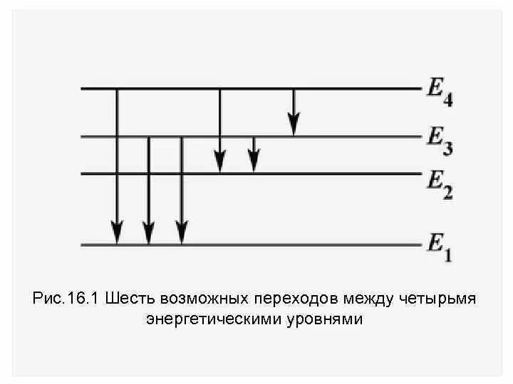 Четыре энергетических уровней в атоме. Переходы атома между энергетическими уровнями. Переход между энергетическими уровнями. Схема уровней энергии и возможных переходов. Энергетические уровни.