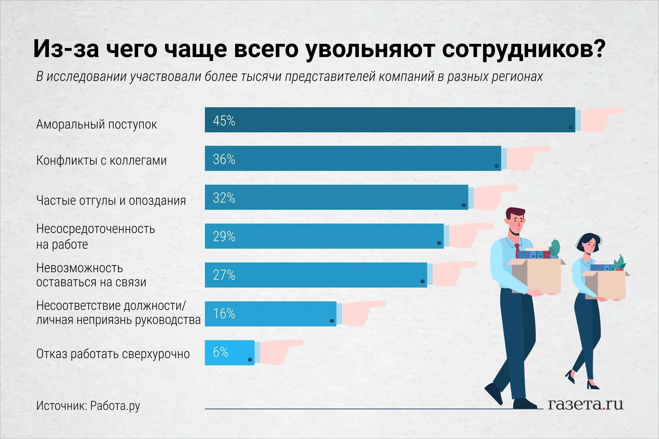 Чаще всего до 6. Инфографика увольнение персонала. За что чаще всего увольняются с работы. Чаще всего. Почему люди увольняются с работы.