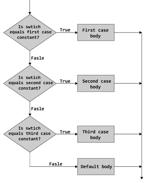 Case cpp. Блок схема switch case c++. switch case блок схема. свитч кейс схема. switch блок схема c++.