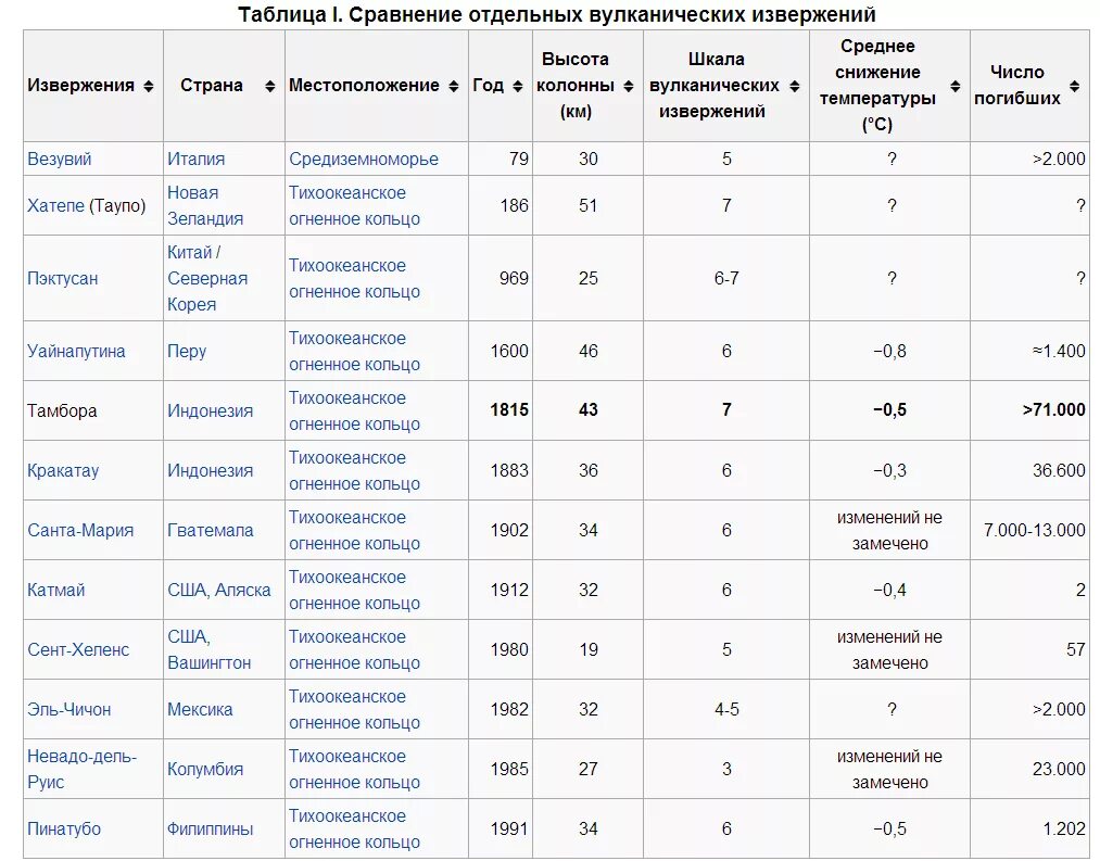 Статистика извержений вулканов в мире. Самые крупнейшие извержения. Крупные извержения вулкана и землетрясения. Крупнейшие извержения вулканов. Названия вулканов мира.
