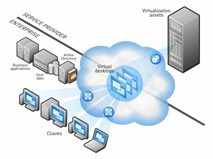 Virtualization