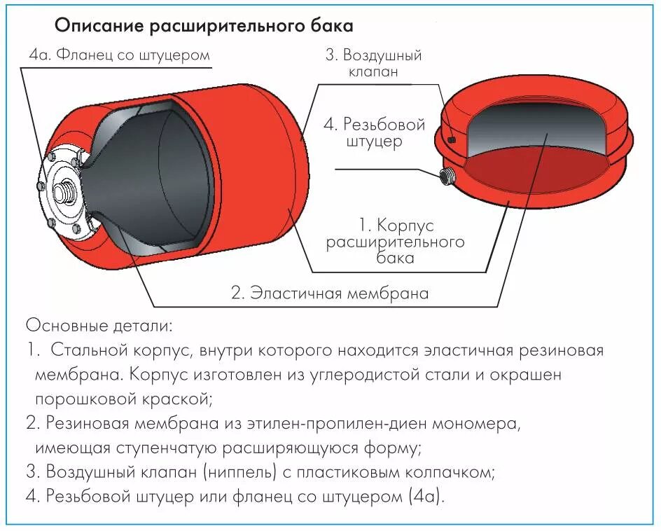 Расширительный бак для отопления закрытого типа принцип. Мембранный расширительный бак устройство. устройство плоского расширительного бака. из чего состоит расширительный бак для отопления.