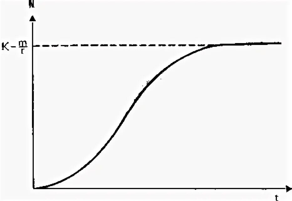 Стационарная кривая. Логистическое уравнение. DX/DT график. Logistic loss function.