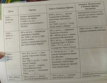 Таблица по всеобщей истории