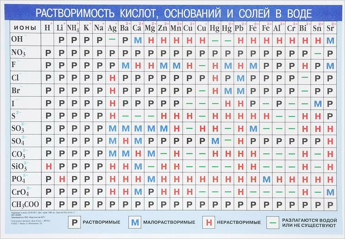 Марганец растворимость. Таблица растворимости кислот и солей. Таблица растворимости таблица растворимости. Полная таблица растворимости солей кислот и оснований в воде. Таблица растворимости солей кислот и оснований.