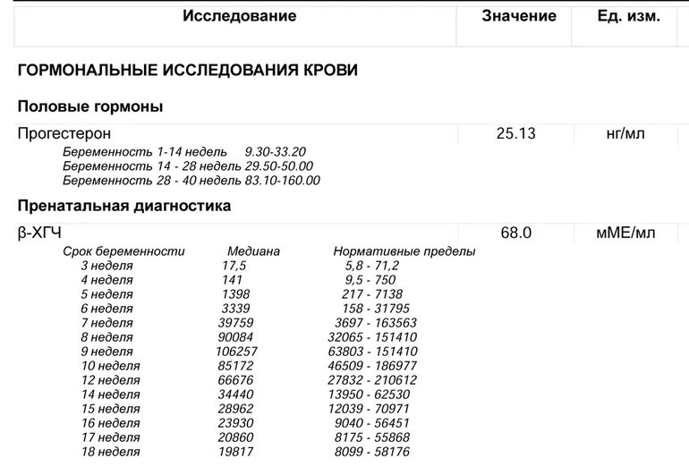 Беременность после хгч форум. Уровень хгч на 22 день цикла при беременности. хгч 2,2 на 22 день цикла. хгч и прогестерон по дням цикла. 24 день цикла показатели хгч.