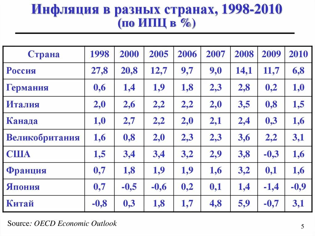 Инфляция стран по годам