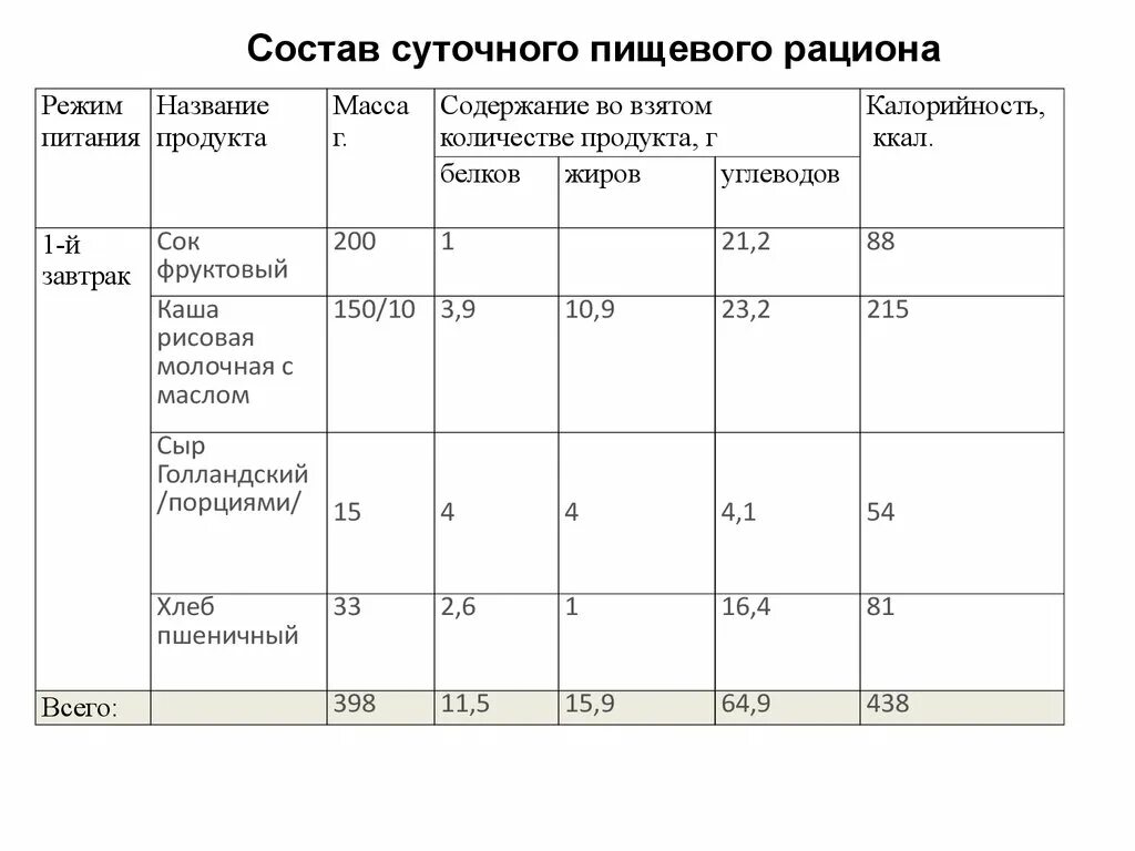 Практическая работа 9 класс меню биология. Таблица состав суточного пищевого рациона для детей 5-7. Составьте таблицу состава суточного пищевого рациона. Состав суточного пищевого рациона 5-7 лет таблица. Суточный пищевой рацион подростка таблица.