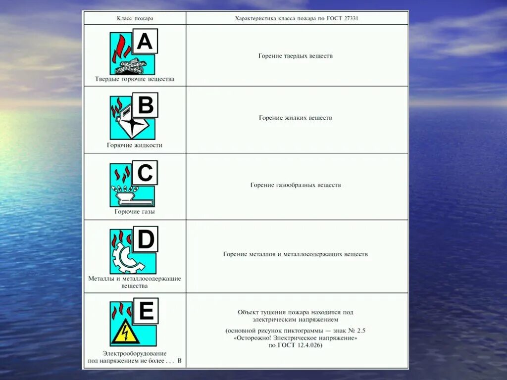 Пожары класса а б е. Характеристика класса пожара. Класс пожара по ГОСТ 27331. Класс пожара и характеристика класса. Пожар класса а на судне.