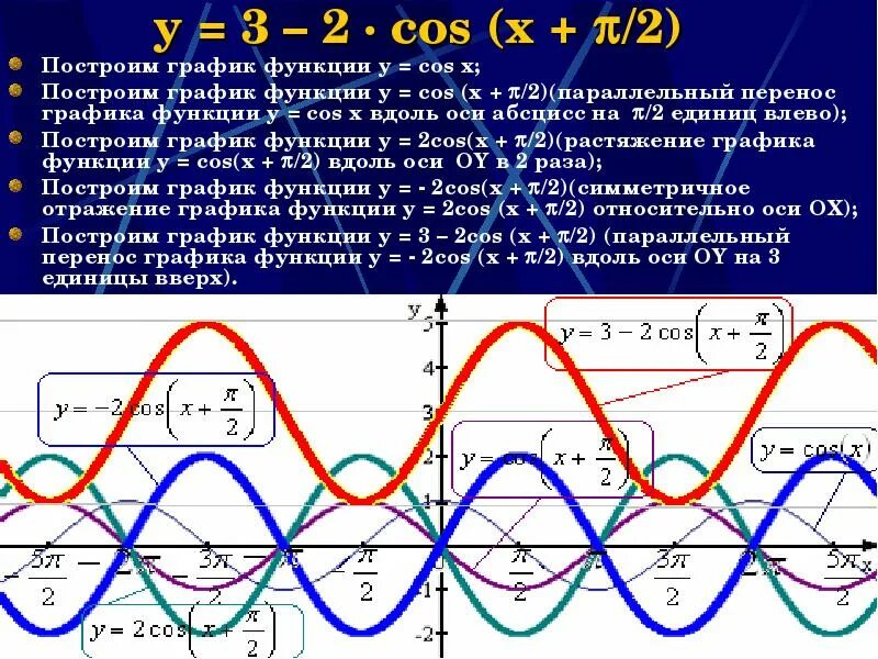 Функция y = cos x. Ее свойства и график