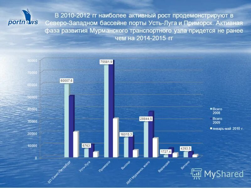 География морского транспорта северо западный балтийский бассейн. Северо западный балтийский бассейн порты. Балтийский бассейн порт санкт петербург. Балтийский бассейн. Крупнейшим пассажирским портом северо западного бассейна является.