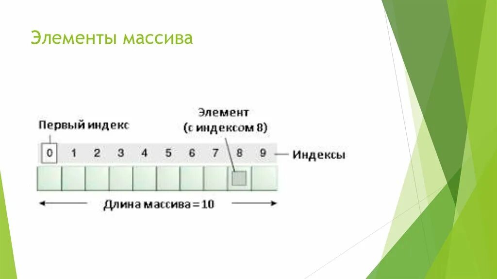 Общий элемент массива. Элементы массива. Элемент м. Индекс элемента массива. Индек элеменьа массива.