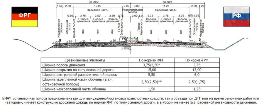 Ширина полосы дороги по гост. Ширина полосы автодороги в России. Ширина полосы автомобильной дороги. Стандартная ширина дорожного полотна. Ширина проезжей части с разделительной полосой.