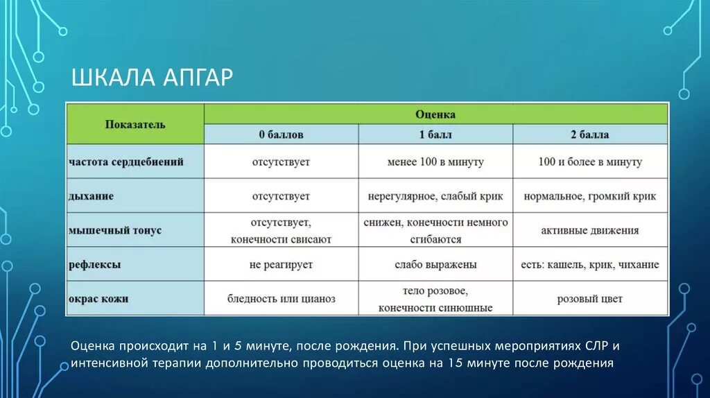 Оценка новорожденного по шкале Апгар проводится. Шкала Апгар 7 баллов. Новорожденный ребенок оценка по шкале Апгар. Шкала Апгар 1 минута. Ребенок родился 8 8 по апгар