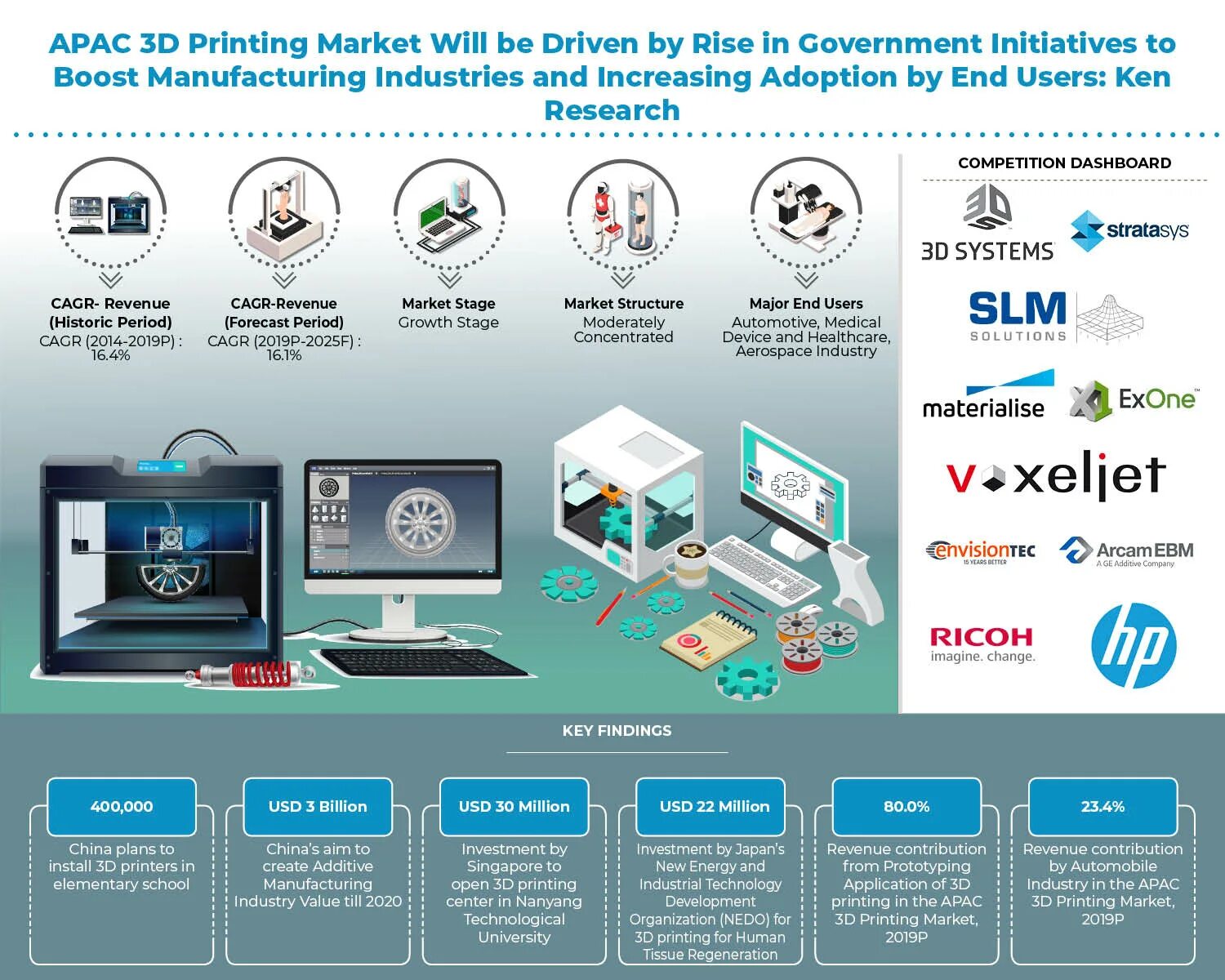 Program printing. Research printing. 3d printing market growth rate. что такое структура apac?.