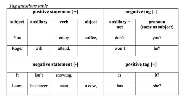 Dividing questions. Tag questions таблица. tag questions правило таблица. negative question tags. affirmative tags and negative tags таблица.