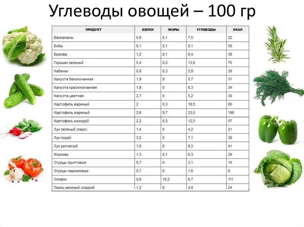 Сколько калорий в свежем с солью. Калории в овощах таблица на 100 грамм. Таблица калорийности овощей на 100 грамм таблица. Калорийность овощей таблица на 100 грамм и БЖУ. Энергетическая ценность огурца на 100 грамм.