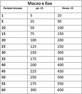 Сколько лить масло на 10 литров бензина